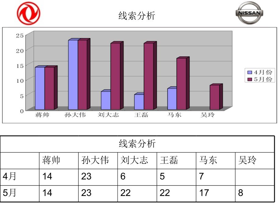 山东润华天旭五月份总结汇报_第4页