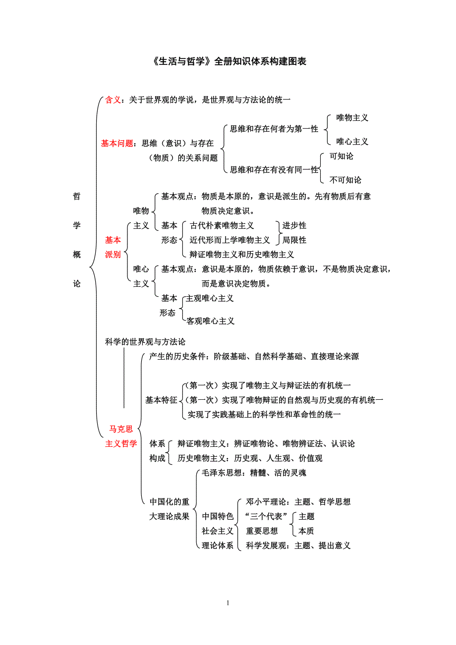 哲学原理总结(归纳全内容细) _第1页