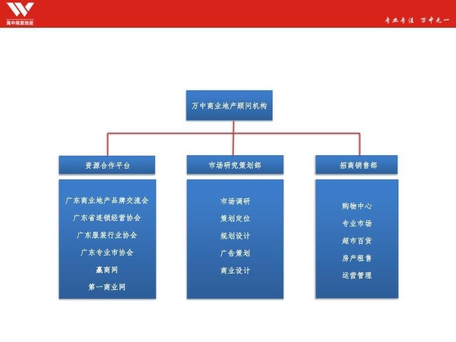 广州市万中商业地产策划招商代理公司简介(正式版)_第5页