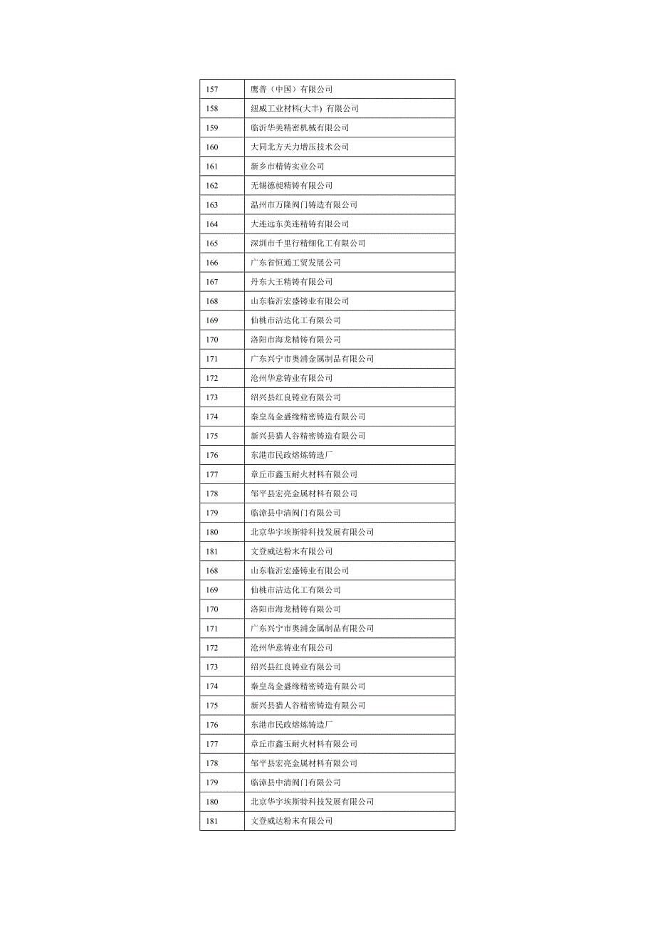 序号 单位名称 1 东风精铸有限公司 2 武汉中精金属制品有限公司 3_第5页