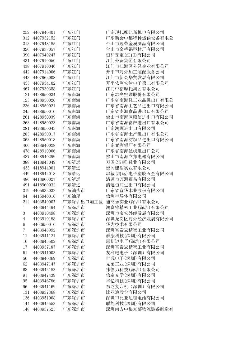 广东省出口500强客户资料_第5页