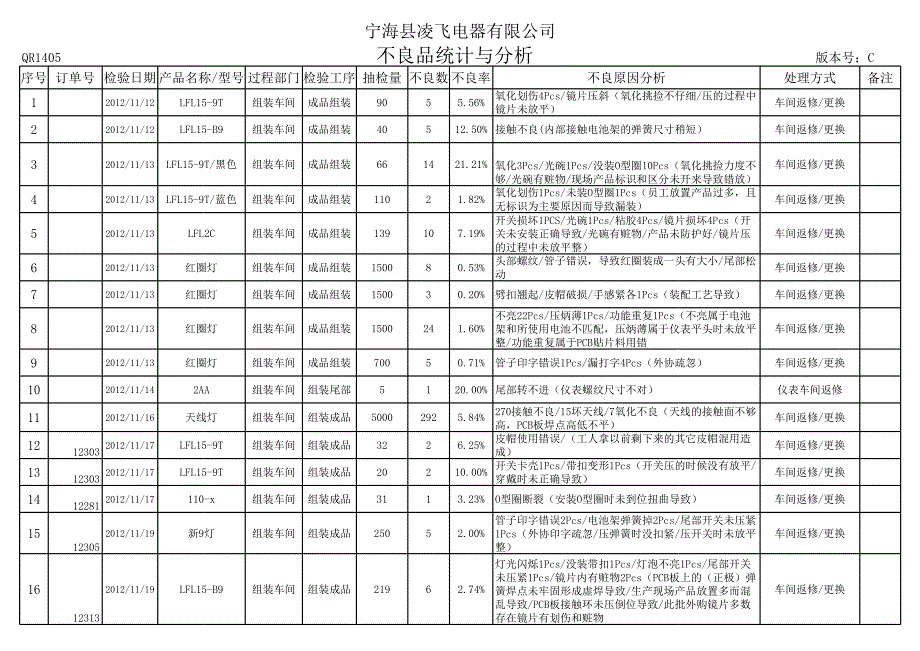 不良品统计与分析(月度)_第1页