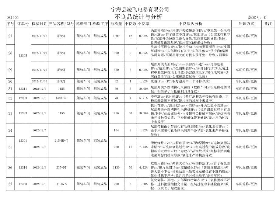 不良品统计与分析(月度)_第5页