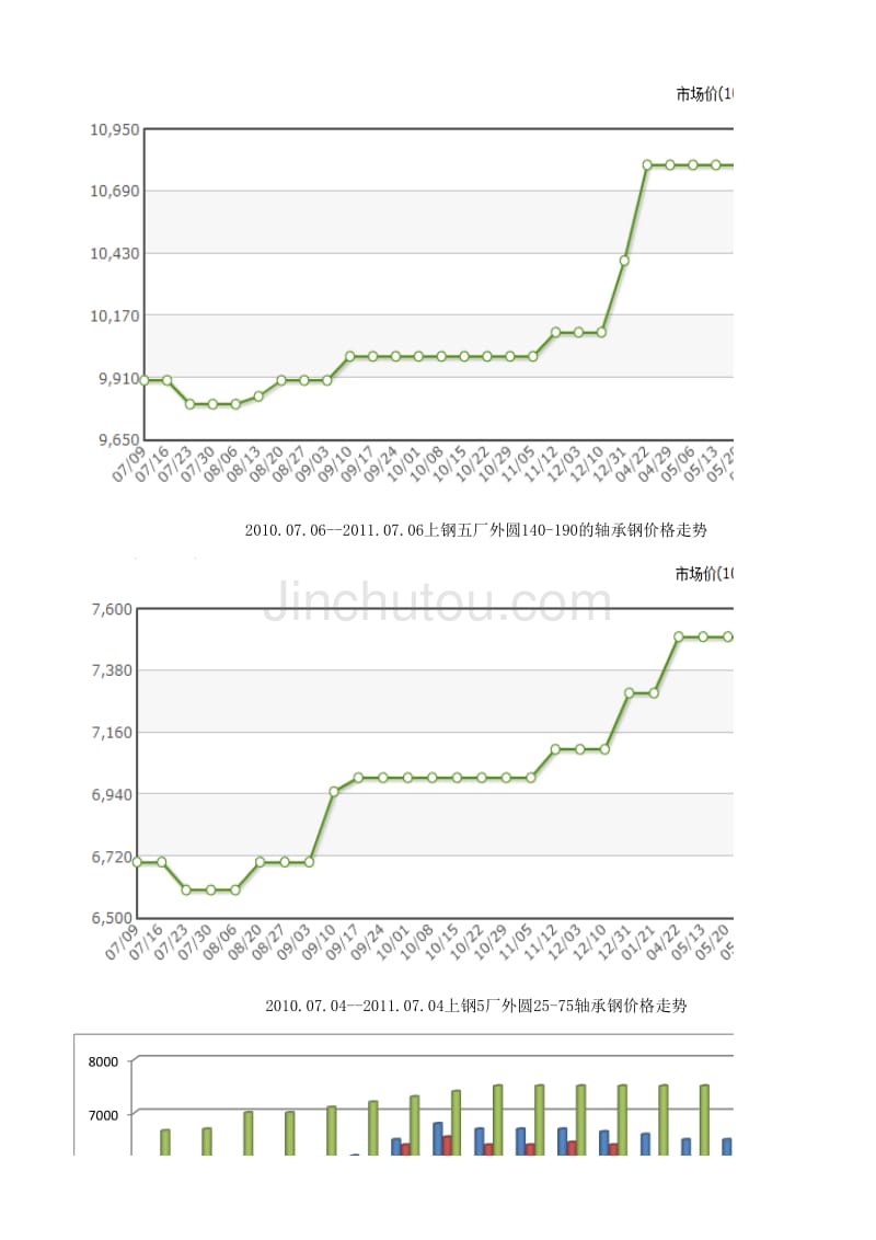 2011年轴承钢价格走势_第1页