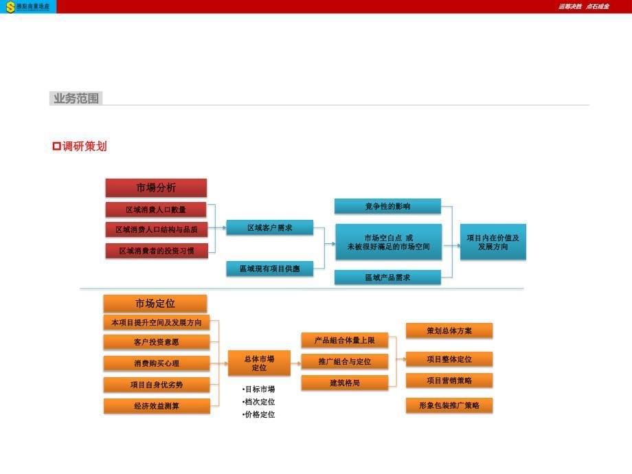 广州市胜点商业地产策划招商代理公司简介(正式版)_第5页