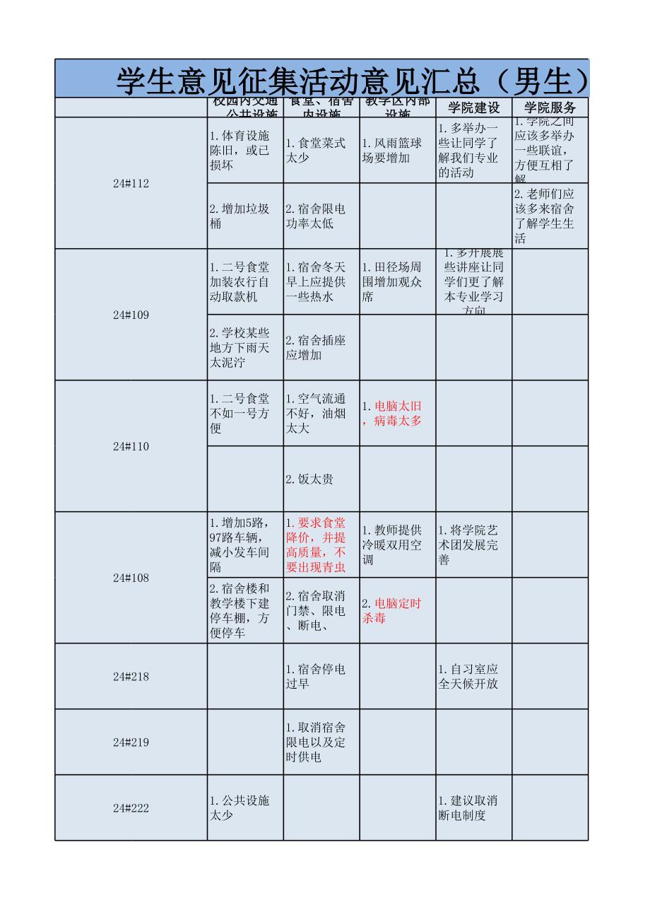 学生意见汇总及统计_第1页