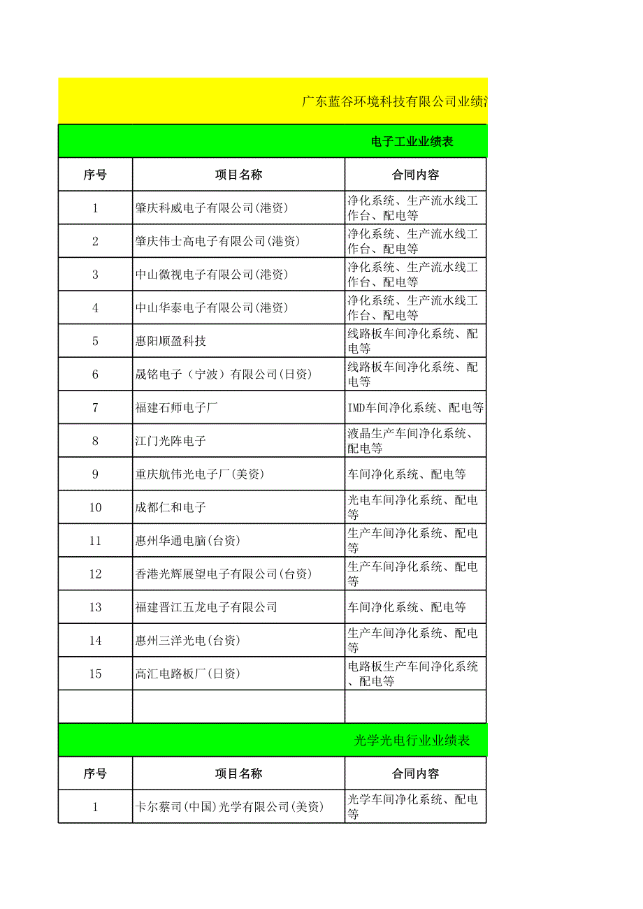 广东蓝谷项目业绩汇总表_第1页