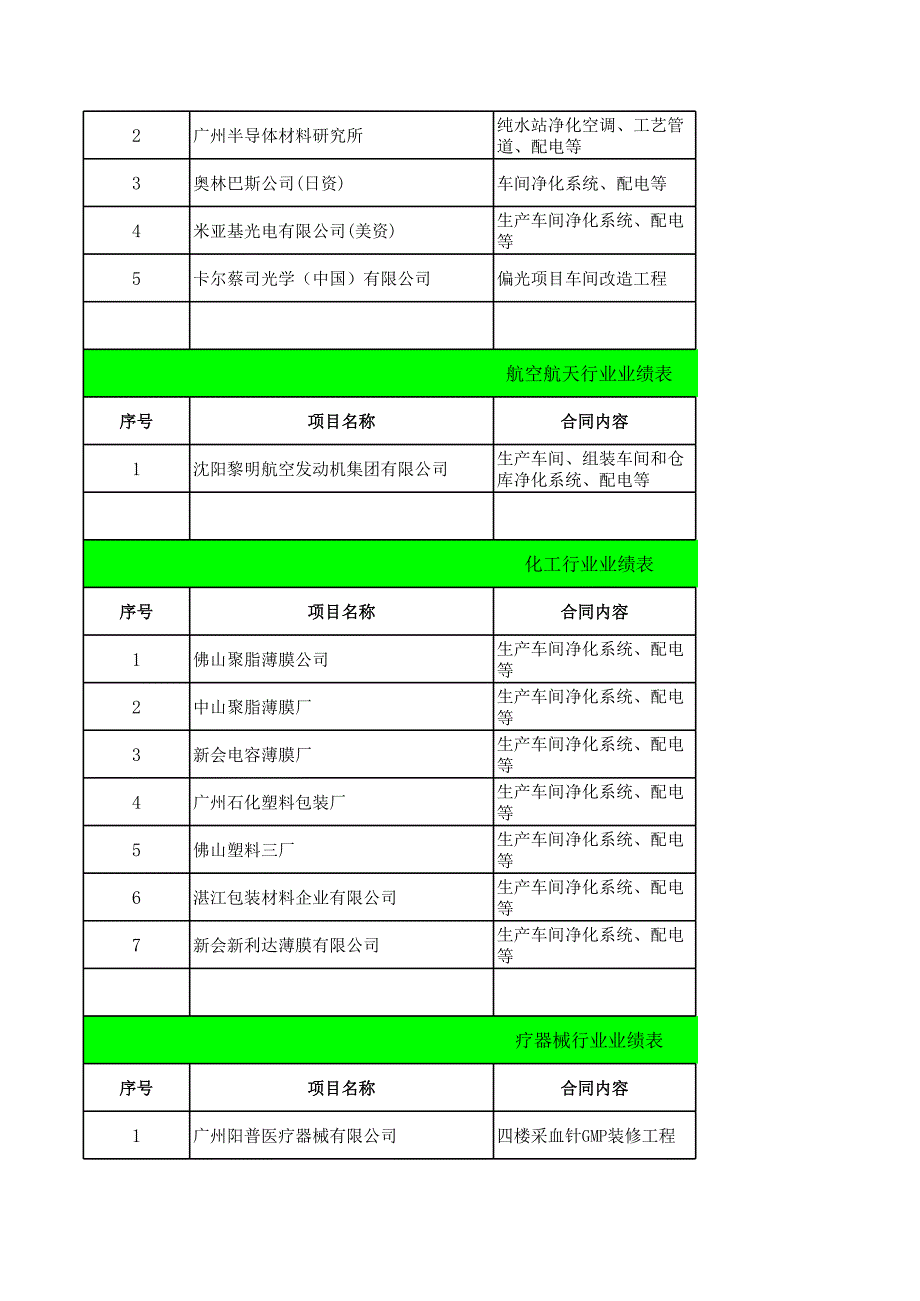 广东蓝谷项目业绩汇总表_第2页