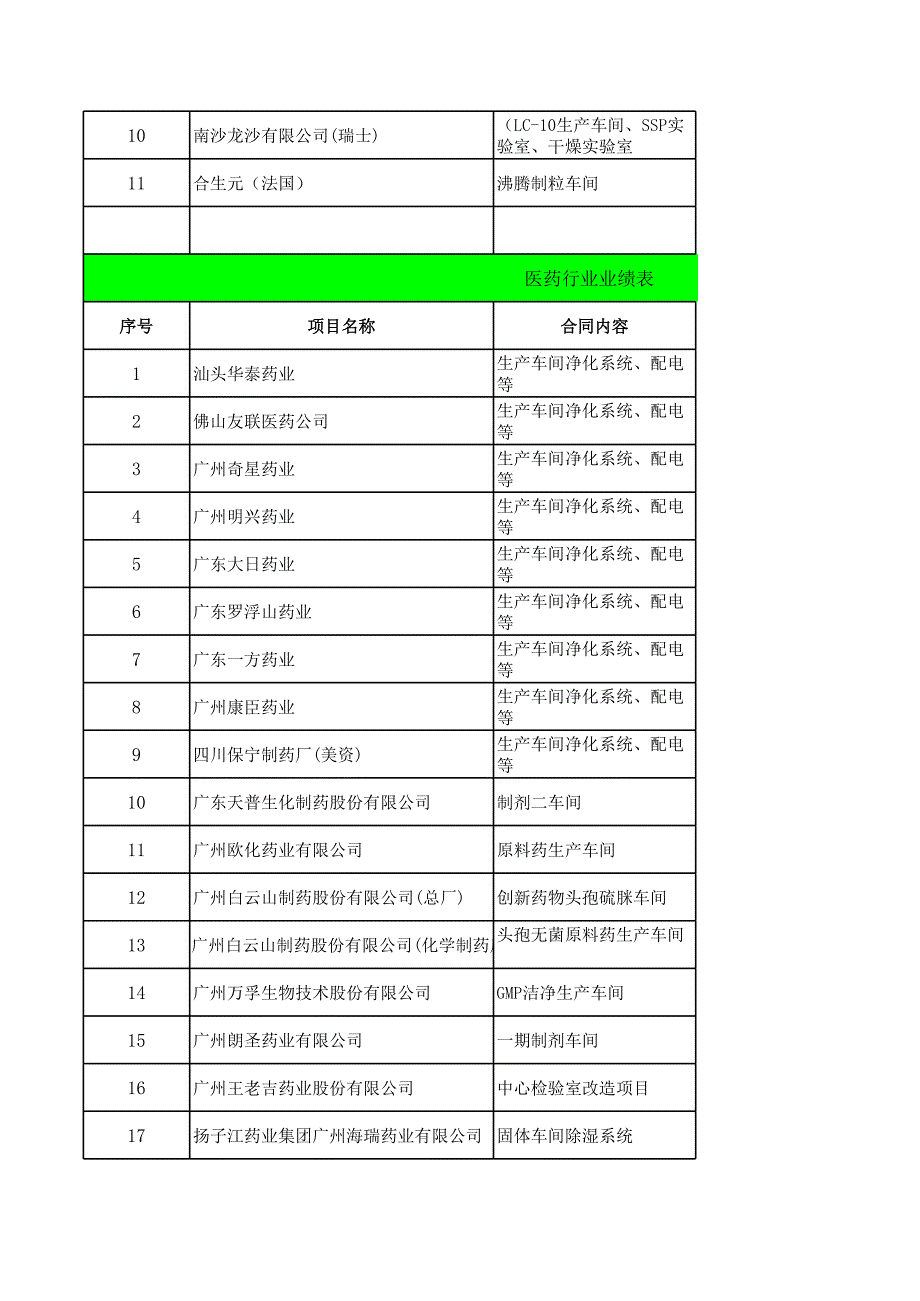 广东蓝谷项目业绩汇总表_第4页