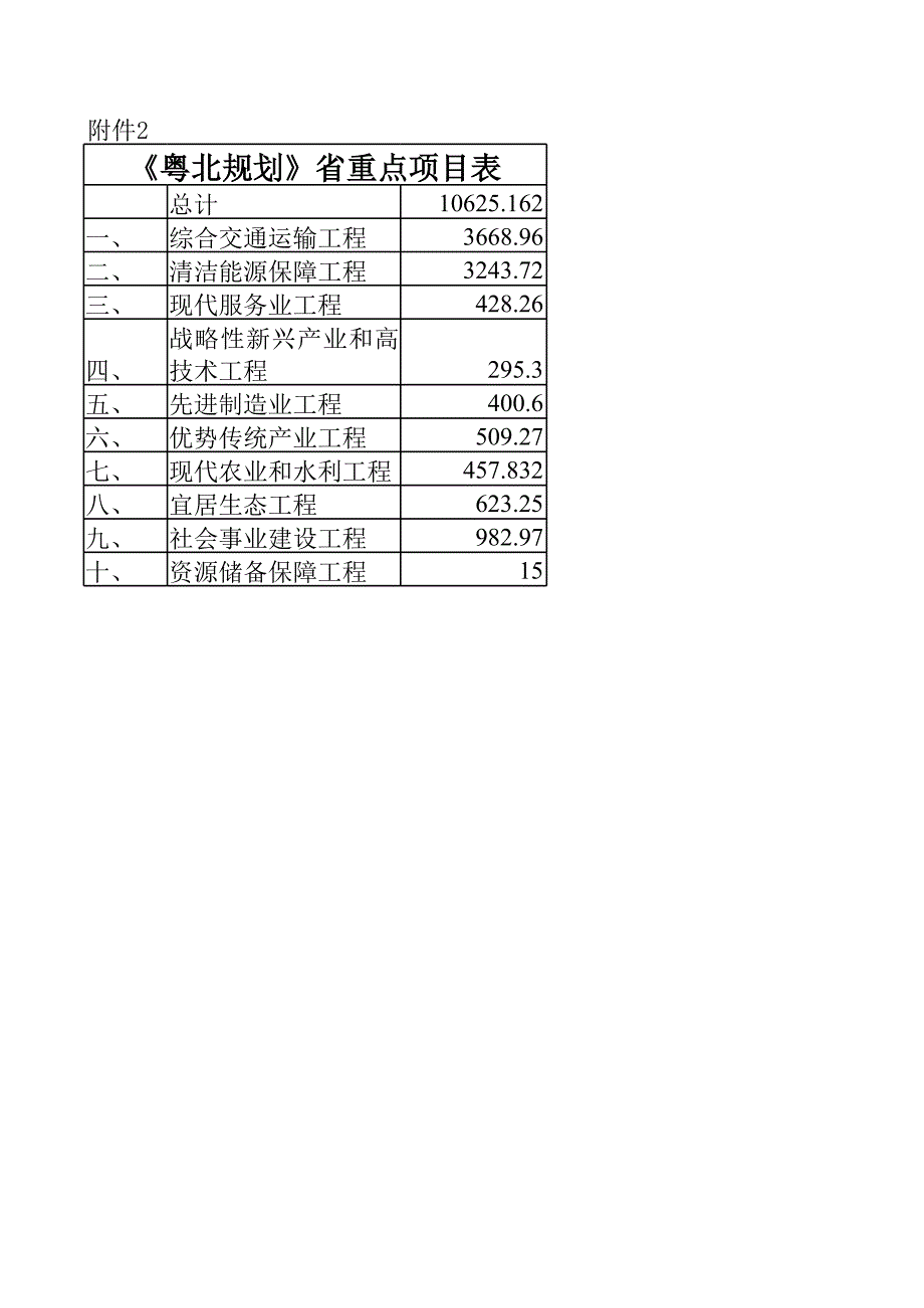 广东粤北地区十二五项目规划_第1页