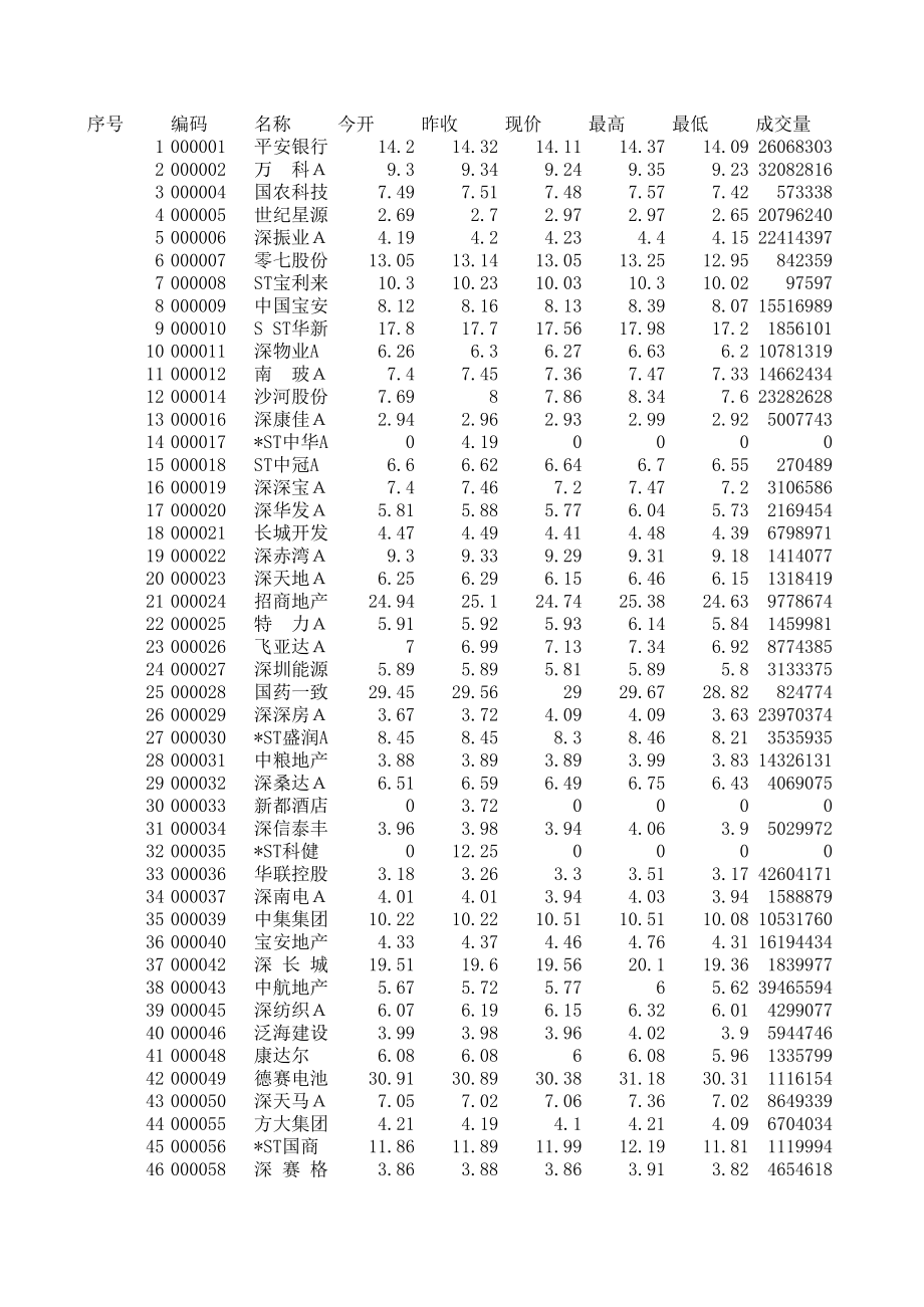 沪深A股股票-当天收市数据列表121211_第1页