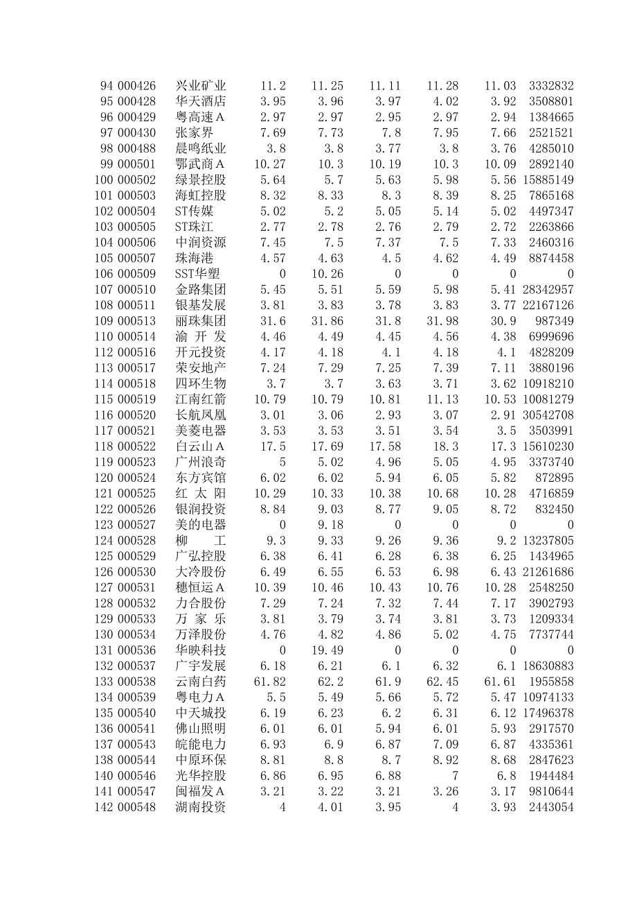 沪深A股股票-当天收市数据列表121211_第3页