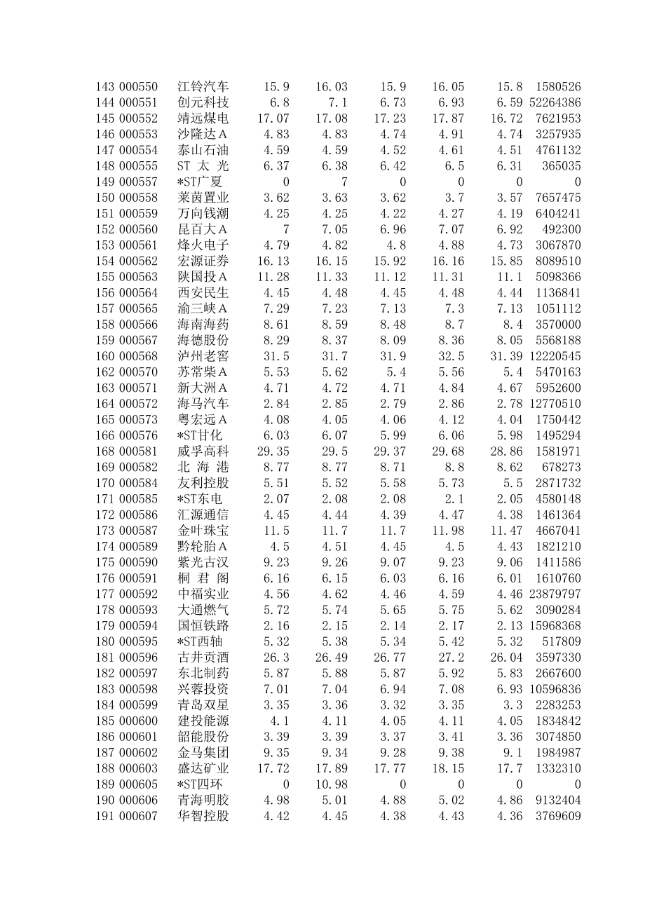 沪深A股股票-当天收市数据列表121211_第4页