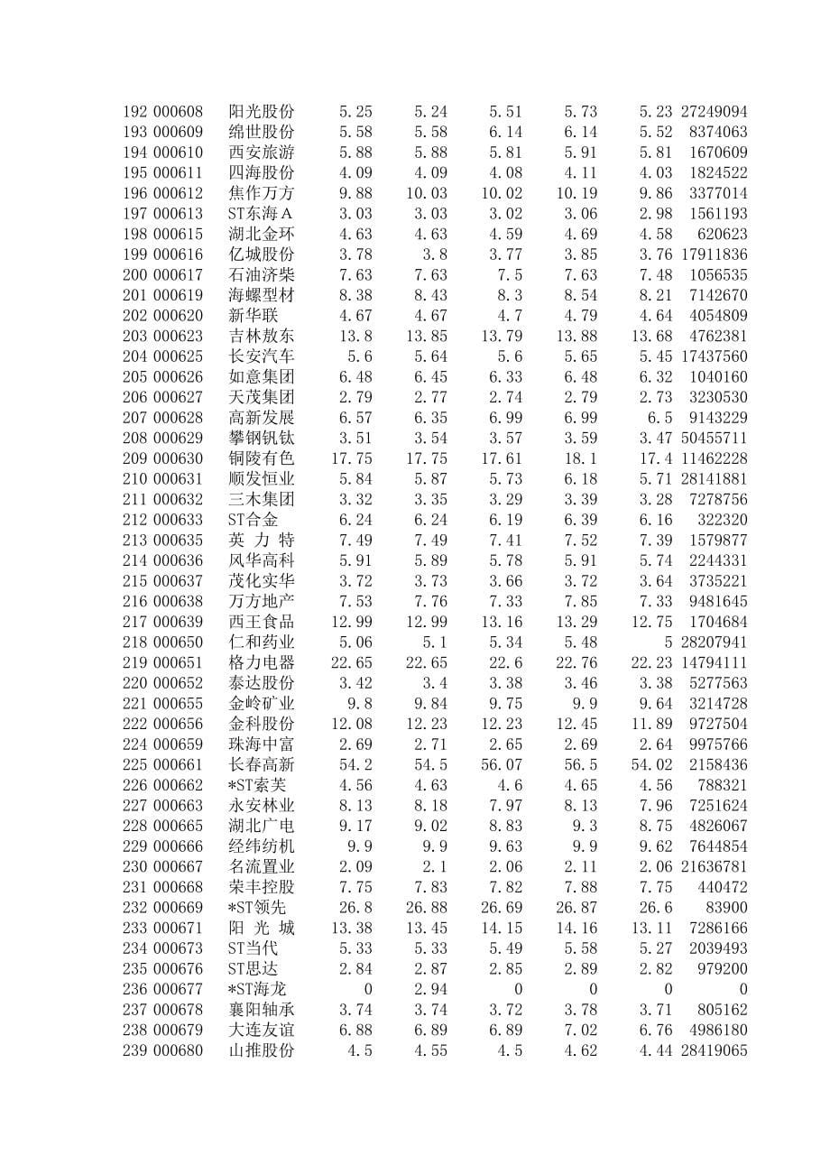 沪深A股股票-当天收市数据列表121211_第5页