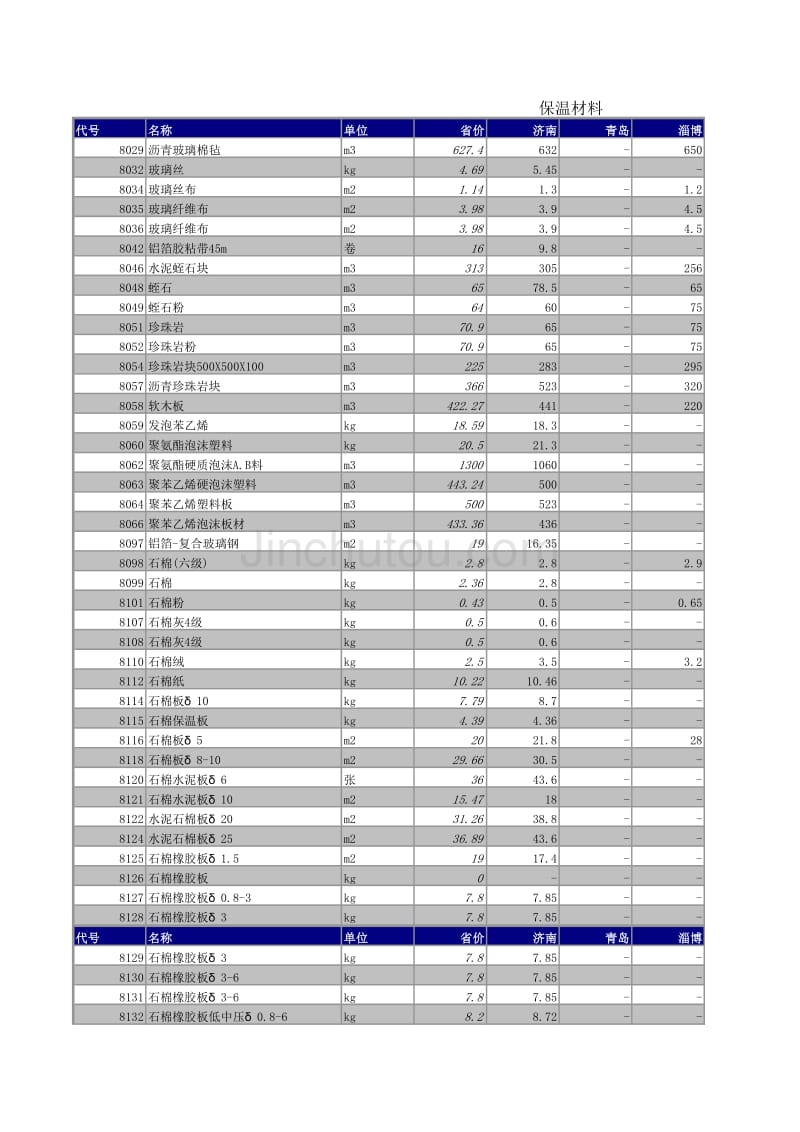 山东市场、保温材料价格2008年2季度_第1页