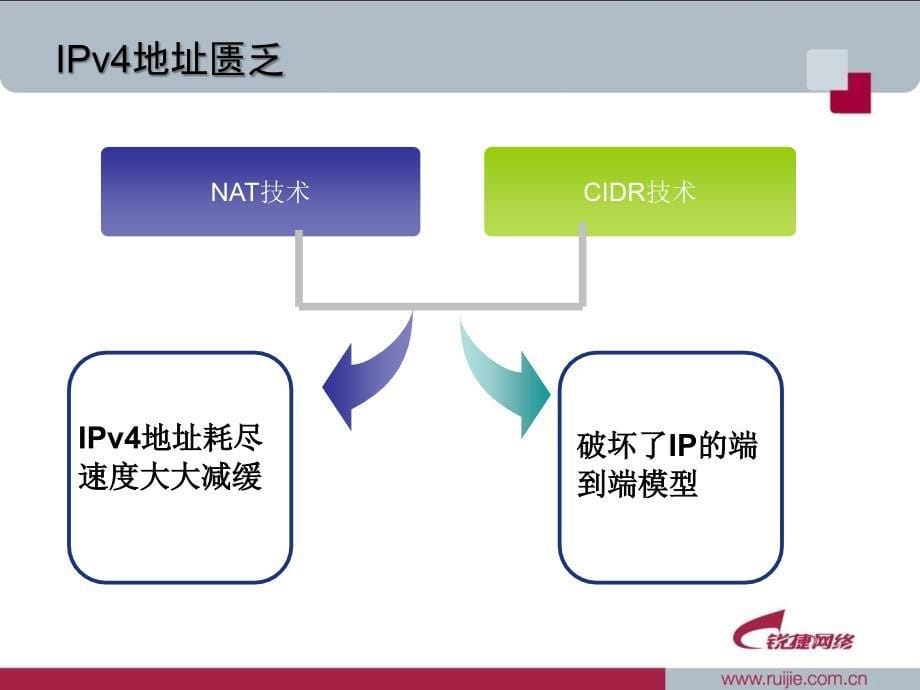 RCCP-9-IPv6基本原理_第5页