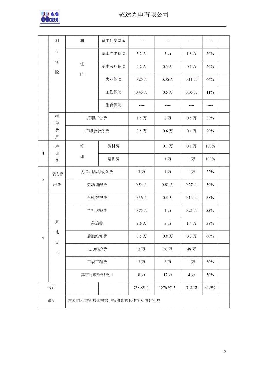 人力资源战略规划、预算编制、年度计划制订编写模板_第5页