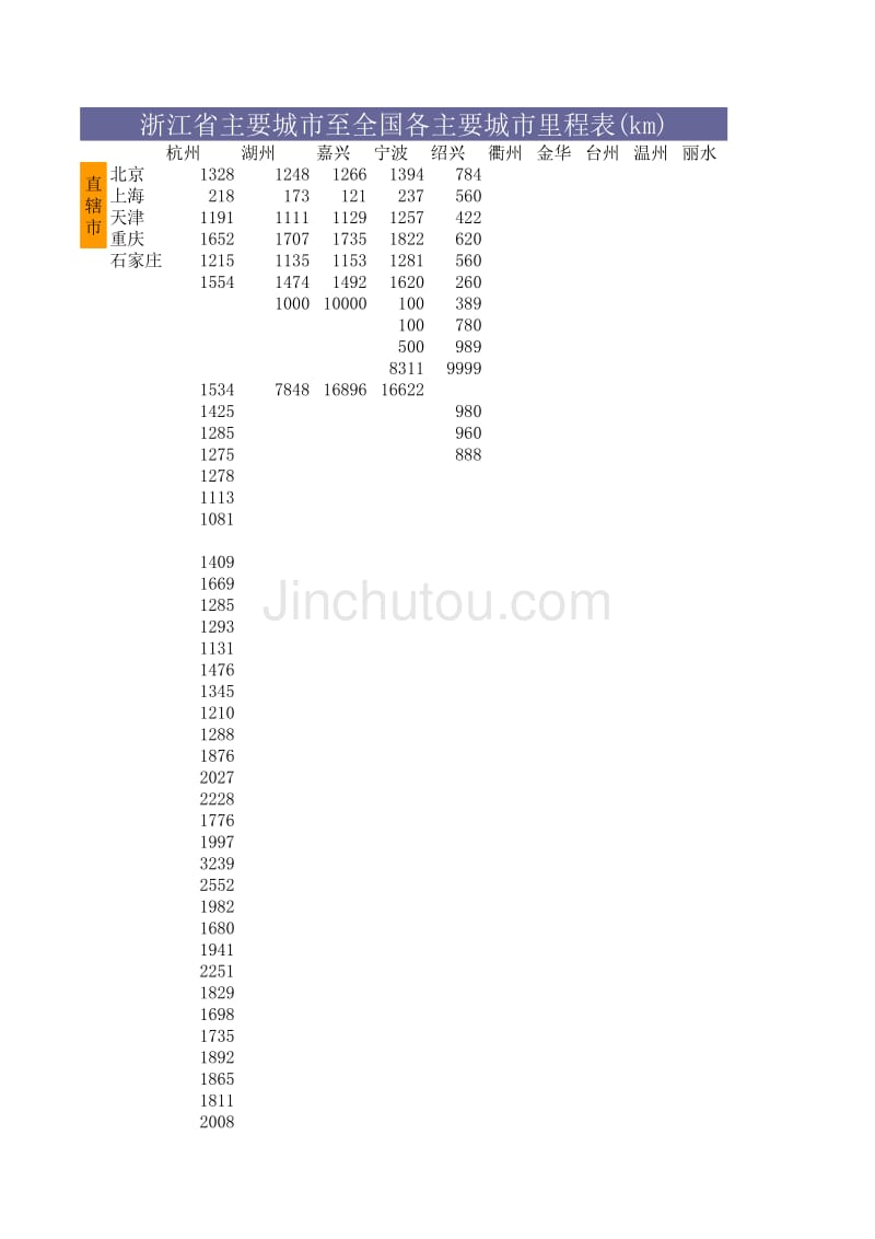 浙江省主要城市至全国各主要城市里程表(km)_第1页