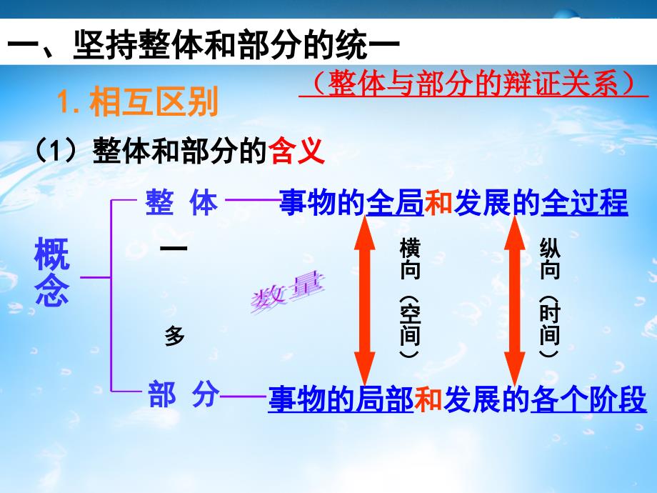 吉林省吉林市第五十五中学高中政治 第七课 唯物辩证法的联系观课件 新人教版必修4_第3页