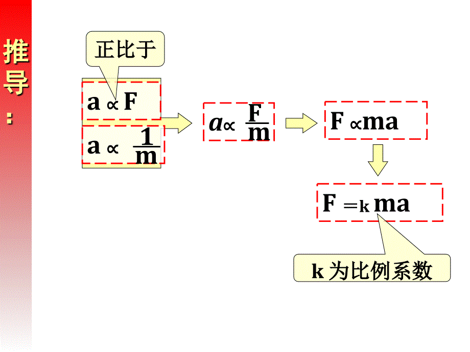 人教版高一物理《4.3牛顿第二定律》课件（共43张PPT）_第4页