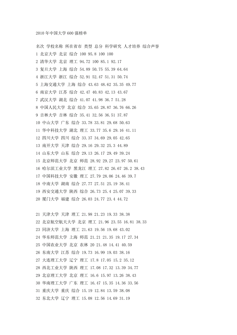 2010年中国大学600强榜单_第1页