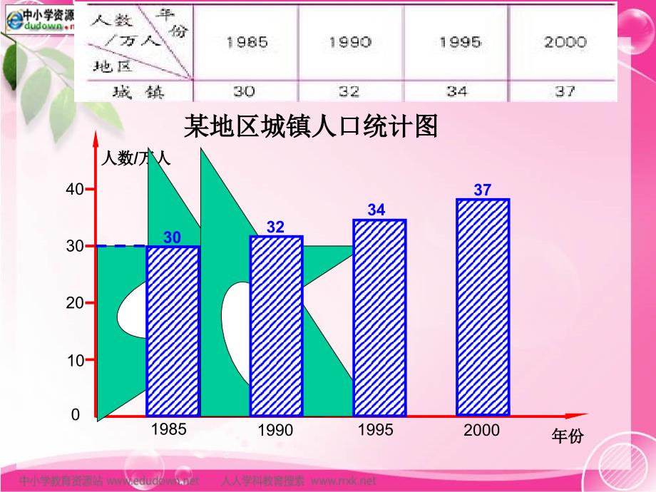 北师大数学第十一册《复式条形统计图》PPT课件之二[绘制人口统计图【先单式，后复式】，当堂练习，小结单式与复式联系与区别]_第4页