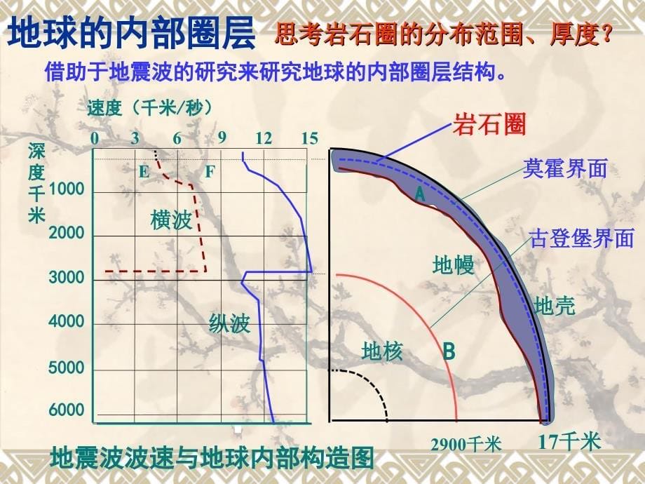 【地理】人教版必修1 第一章 第四节 地球的圈层结构(课件)_第5页