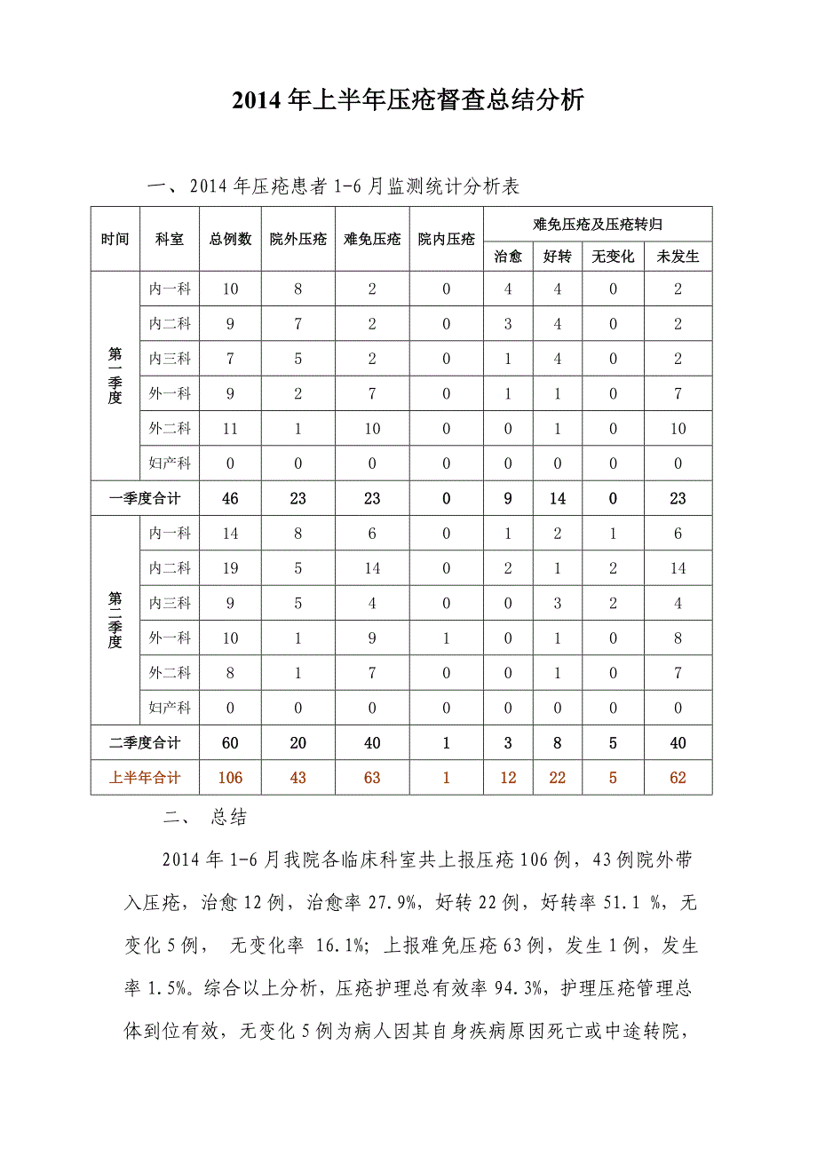 护理部上半年压疮督查总结分析 _第1页