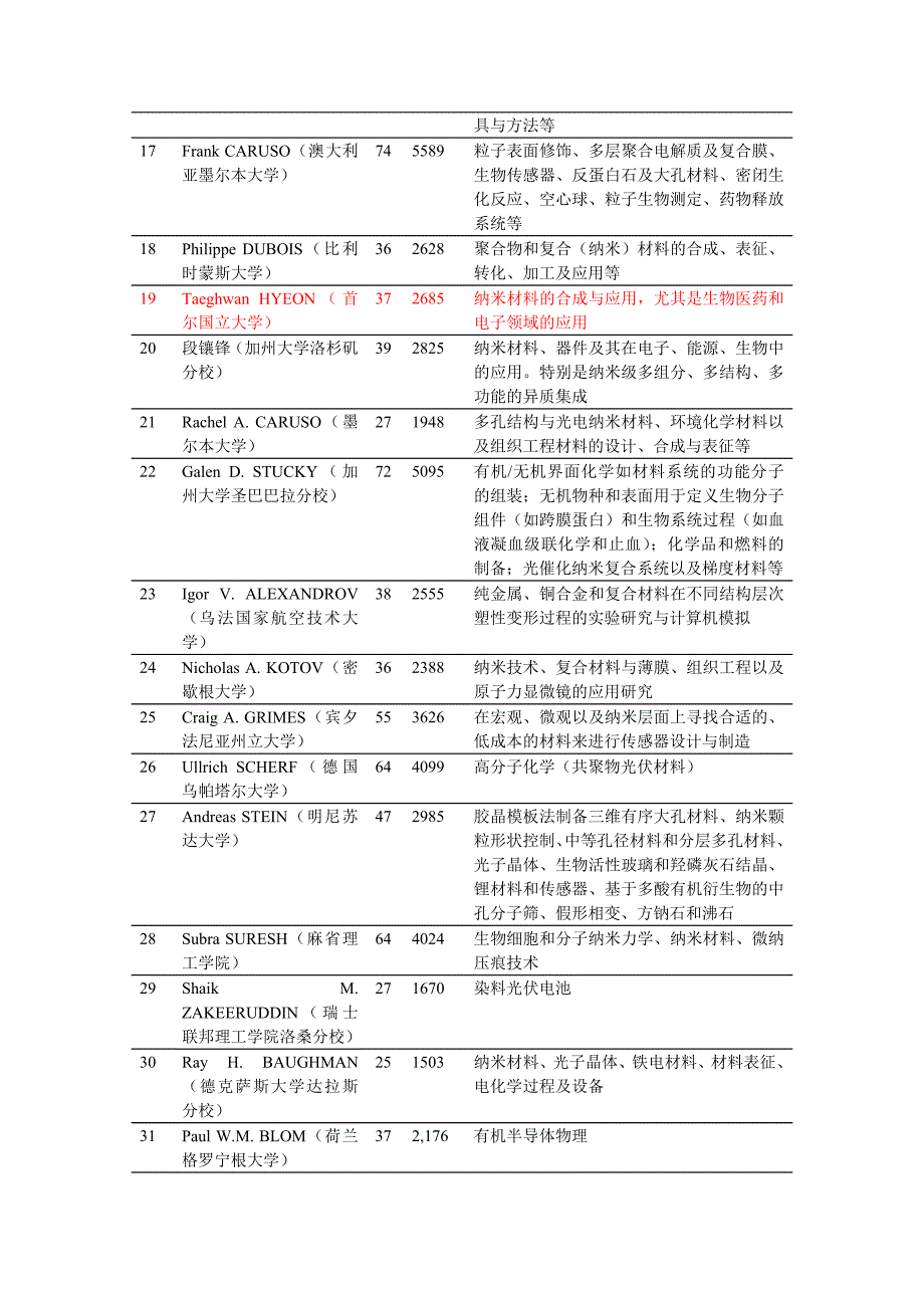 世界材料科学领域TOP100科学家_第3页