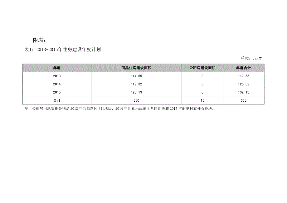 住房供应用地和项目计划表格_第1页