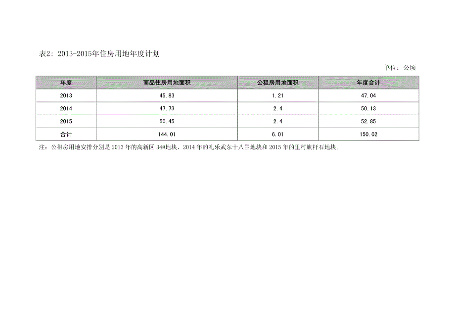 住房供应用地和项目计划表格_第2页