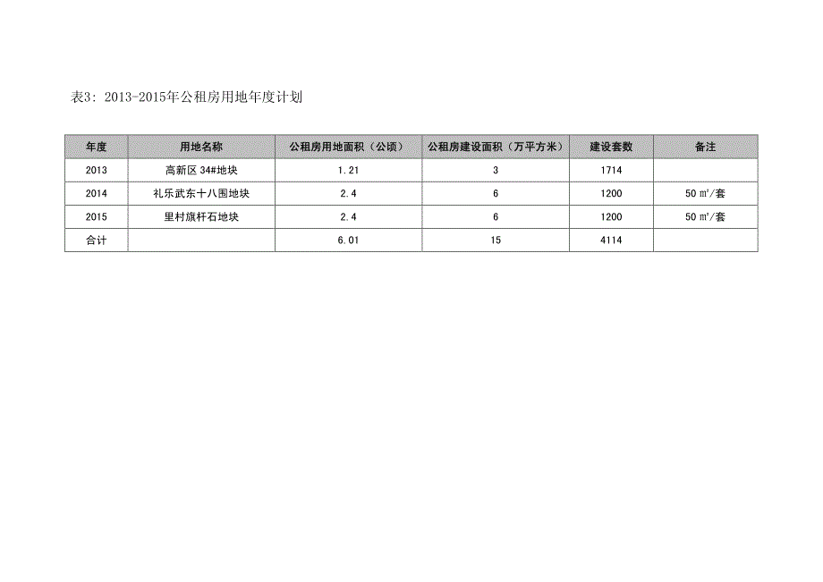 住房供应用地和项目计划表格_第3页