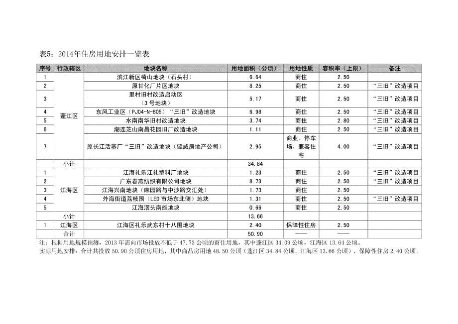 住房供应用地和项目计划表格_第5页