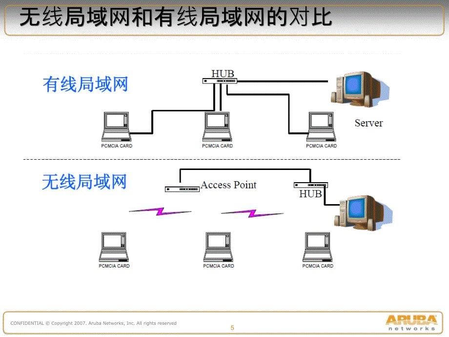 无线局域网基本原理及技术_第5页