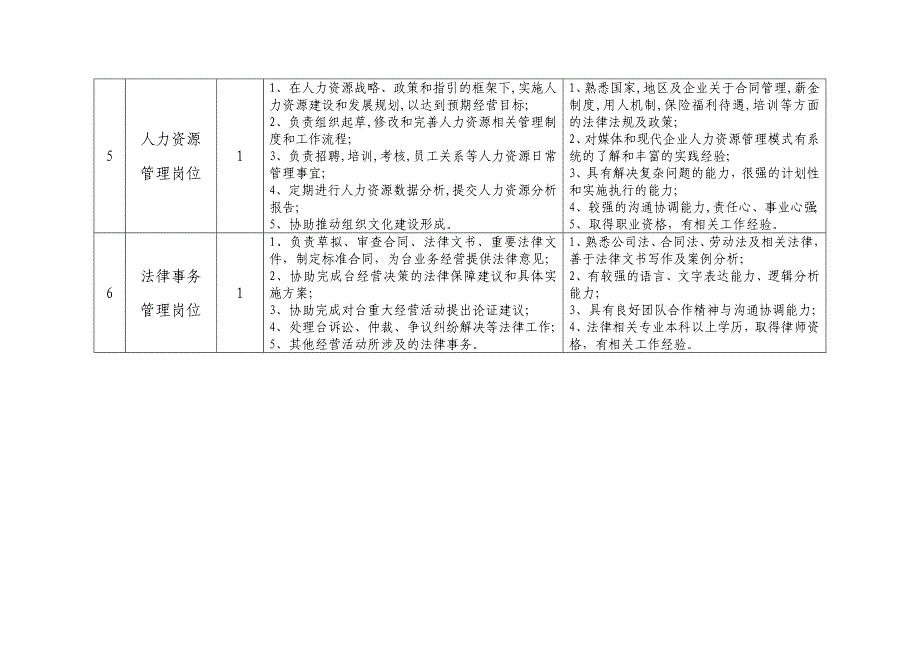 招聘岗位职责及任职条件一览表_第3页