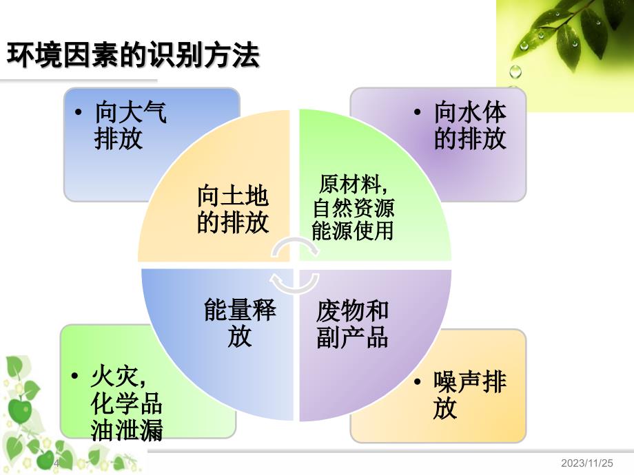 企业员工环保意识培训_第4页