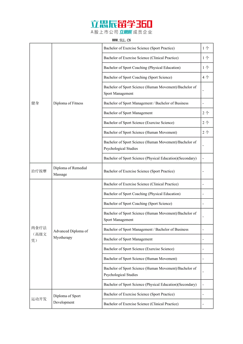 澳大利亚维多利亚大学文凭课程_第4页