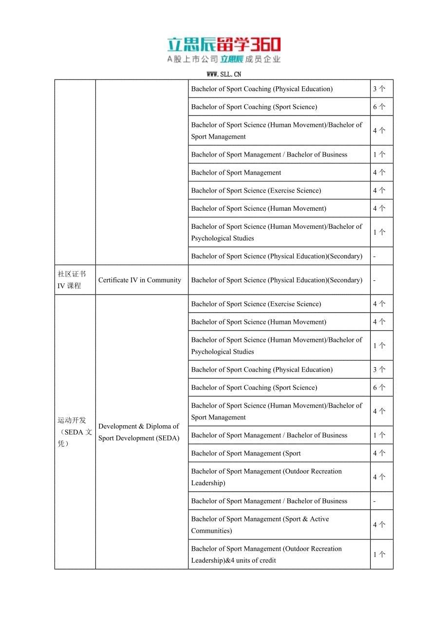 澳大利亚维多利亚大学文凭课程_第5页