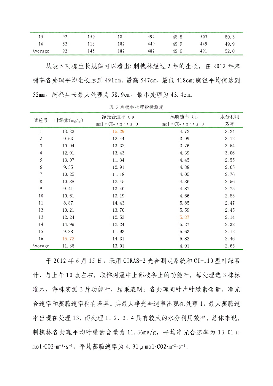 刺槐无性系丰产集约经营施肥年度总结 _第3页