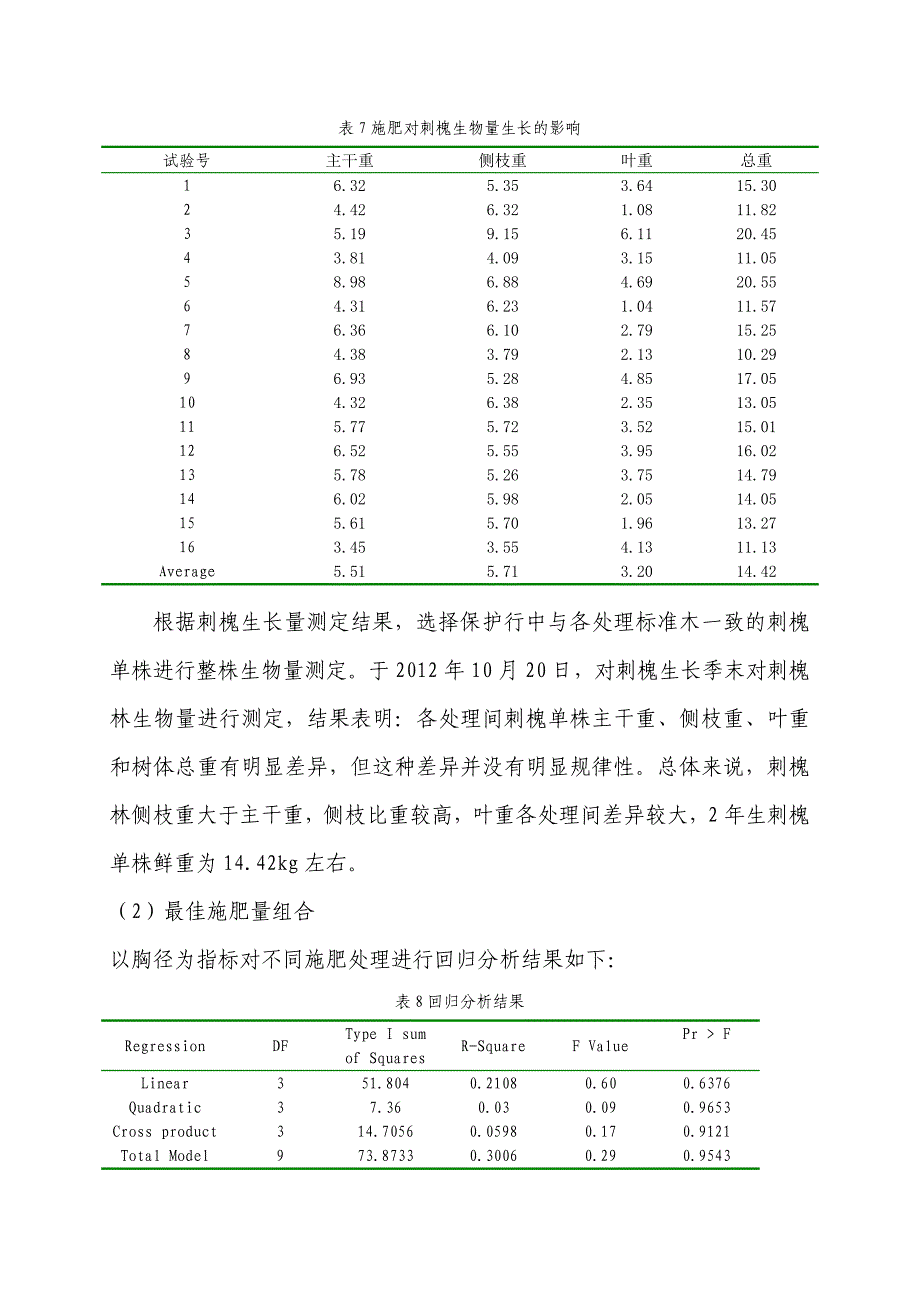 刺槐无性系丰产集约经营施肥年度总结 _第4页