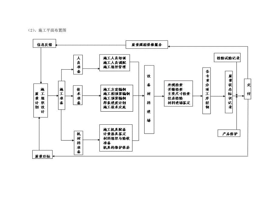 中央空调项目施工组织计划2_第5页