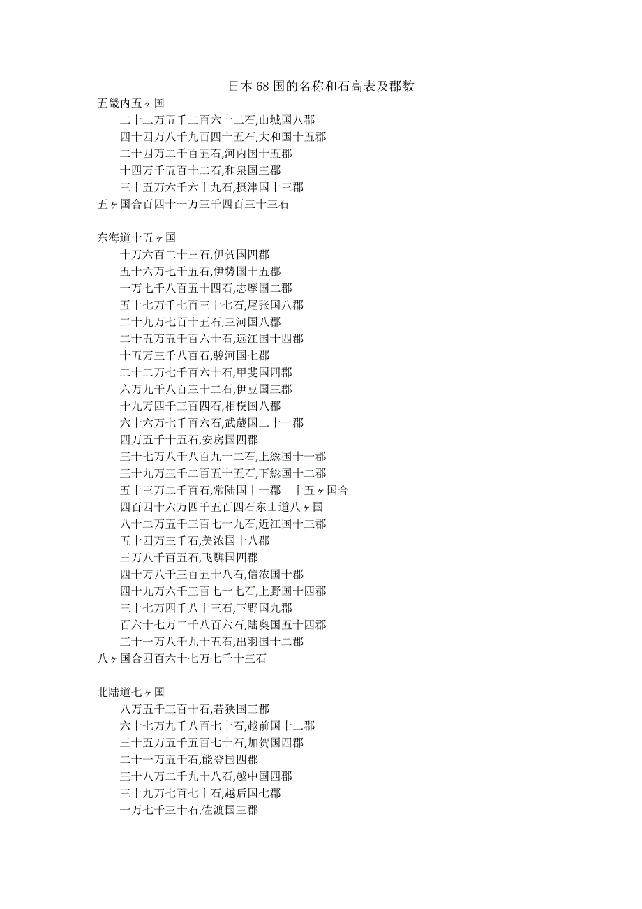 日本68国的名称和石高表及郡数_第1页