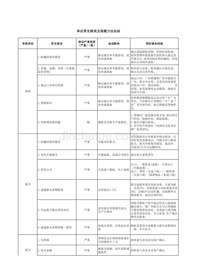 单证常见错误及规避方法总结_第1页