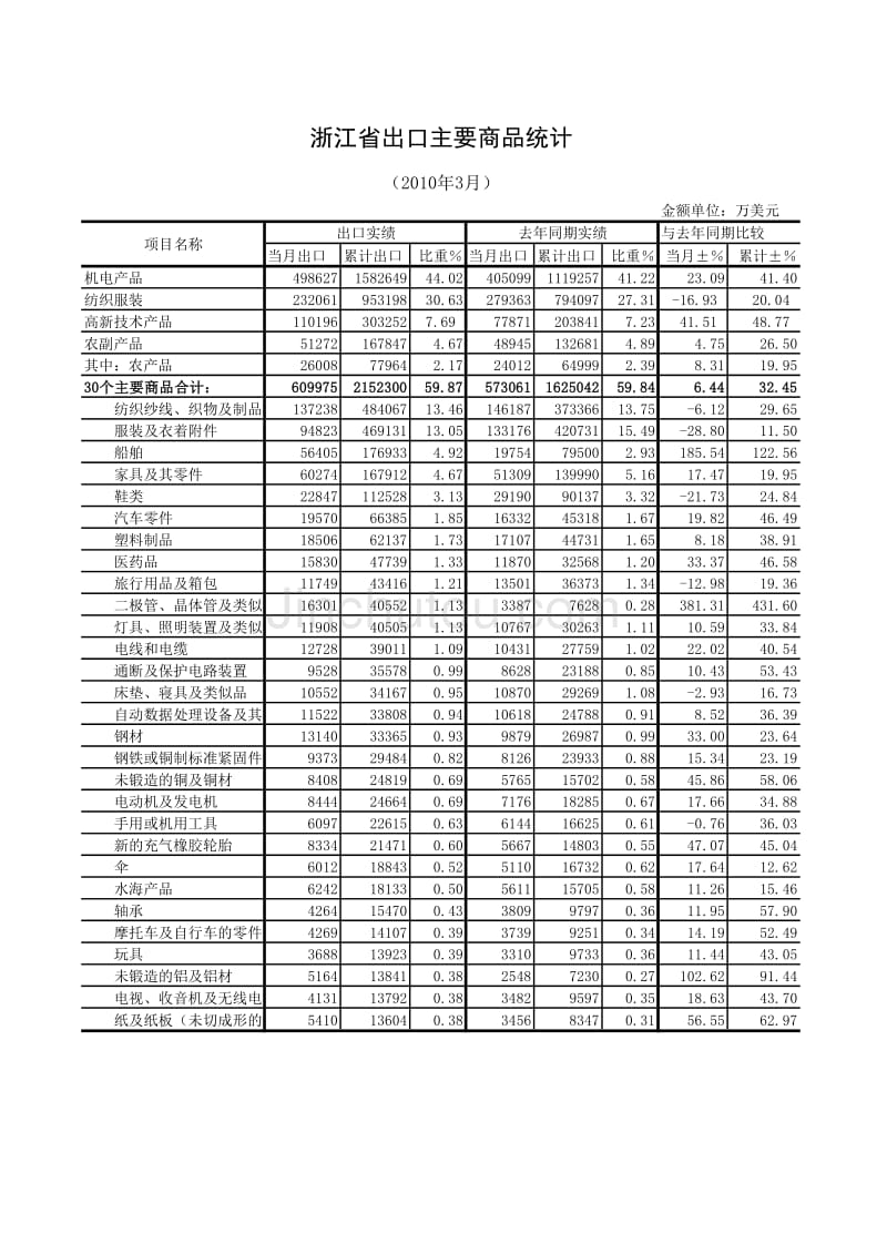 浙江省出口主要商品情况表_0909_第1页