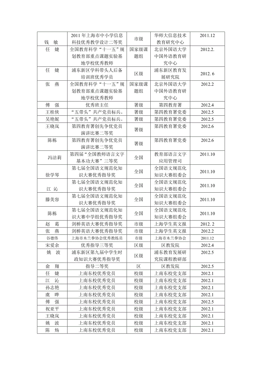 上南中学东校2011学年荣誉册(汇总表)_第3页