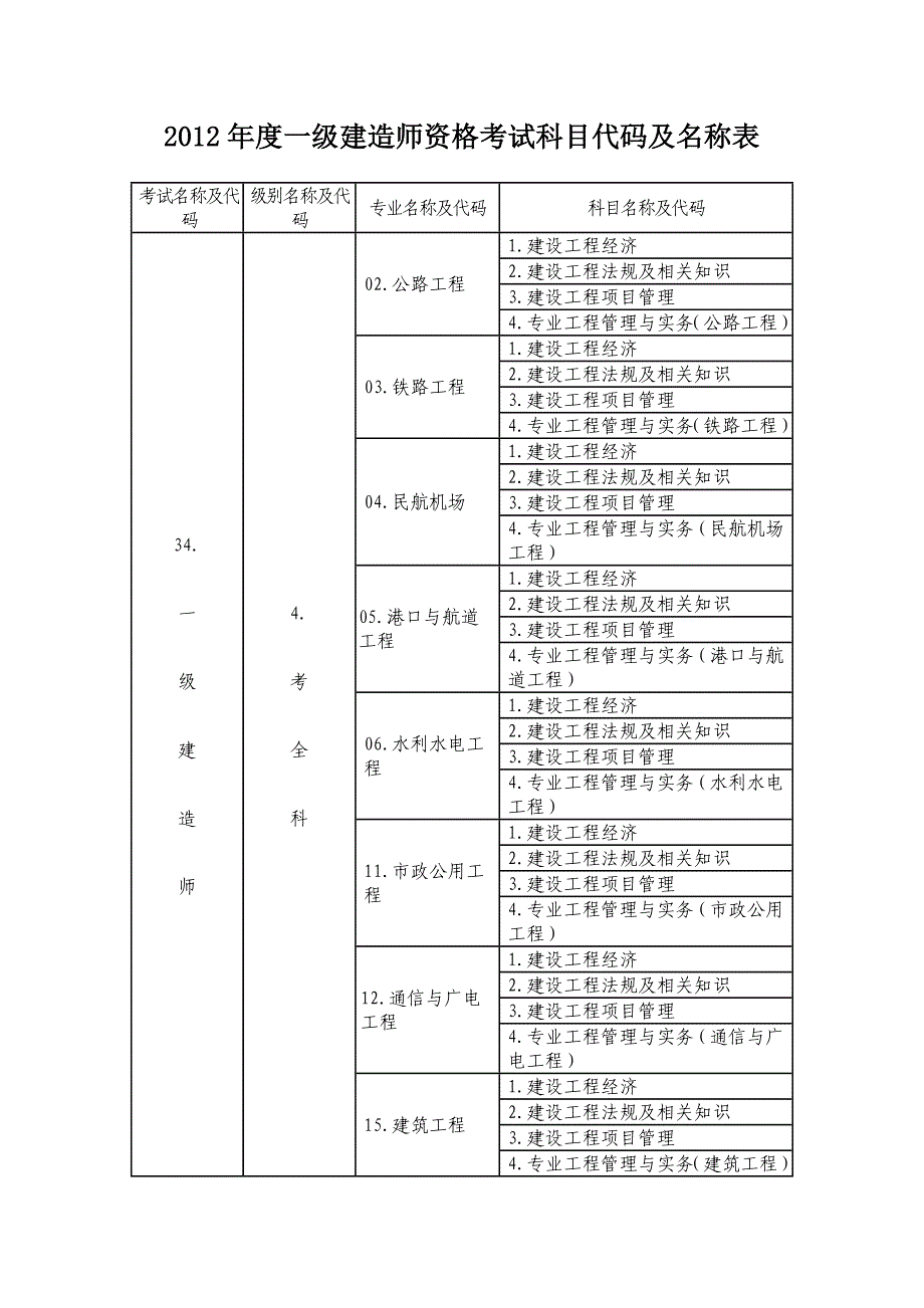 2012年度一级建造师资格考试科目代码及名称表_第1页