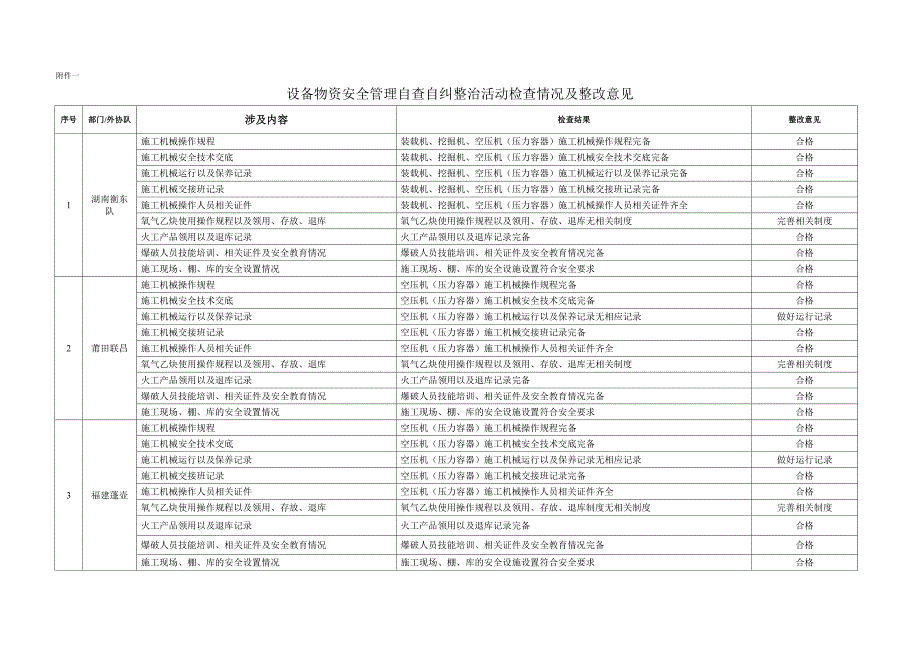 设备物资安全管理自查自纠整治活动总结(OK) _第3页