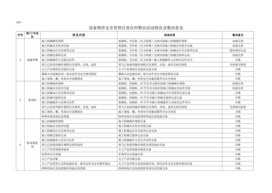 设备物资安全管理自查自纠整治活动总结(OK) _第4页