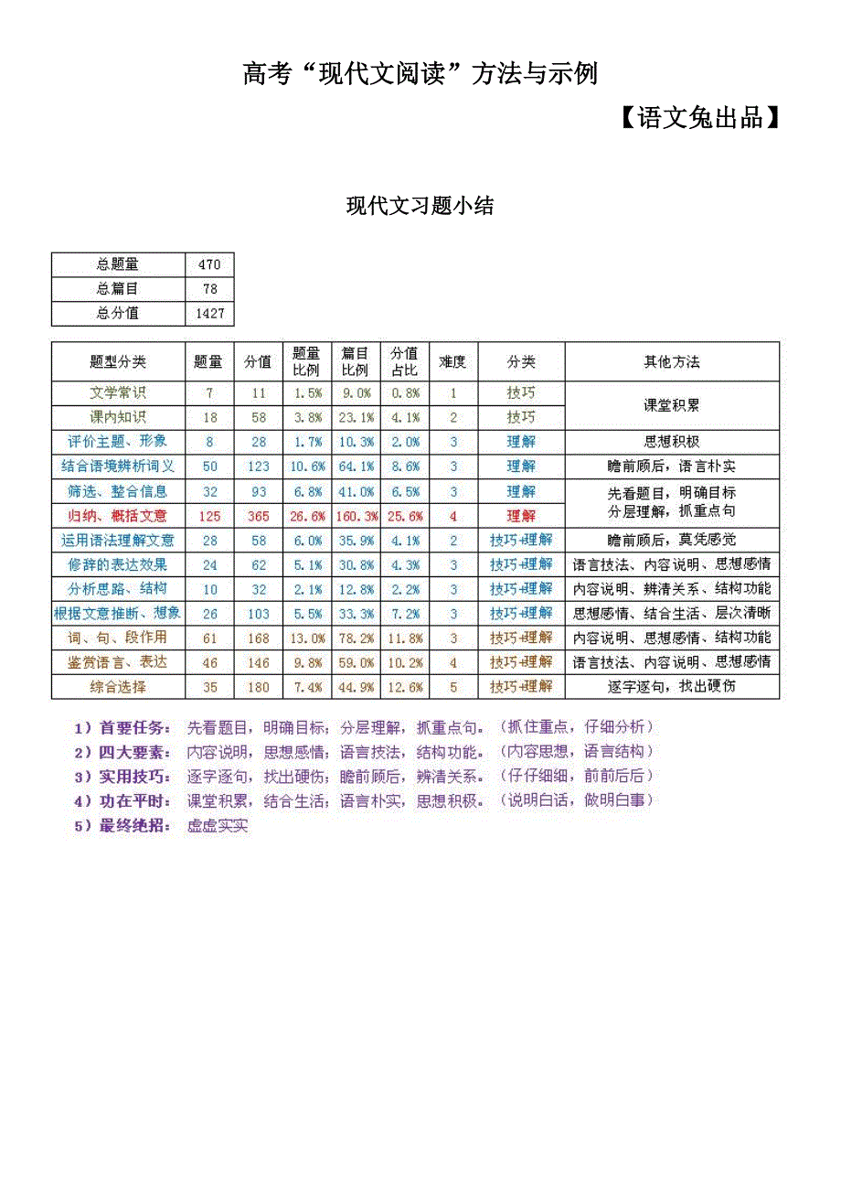 【语文兔】高考“现代文阅读”方法与示例_第1页