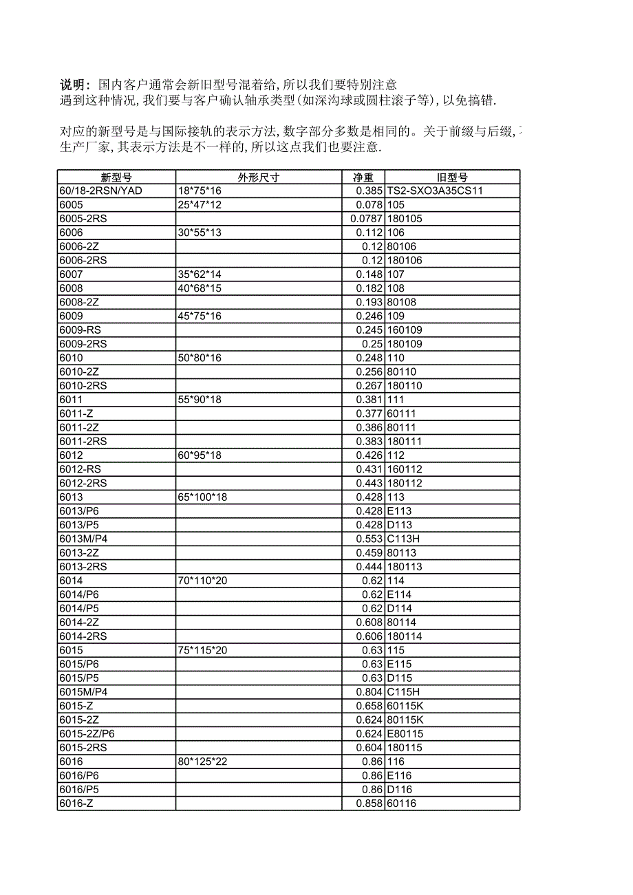 轴承国产老代号与新型号对照表_第1页